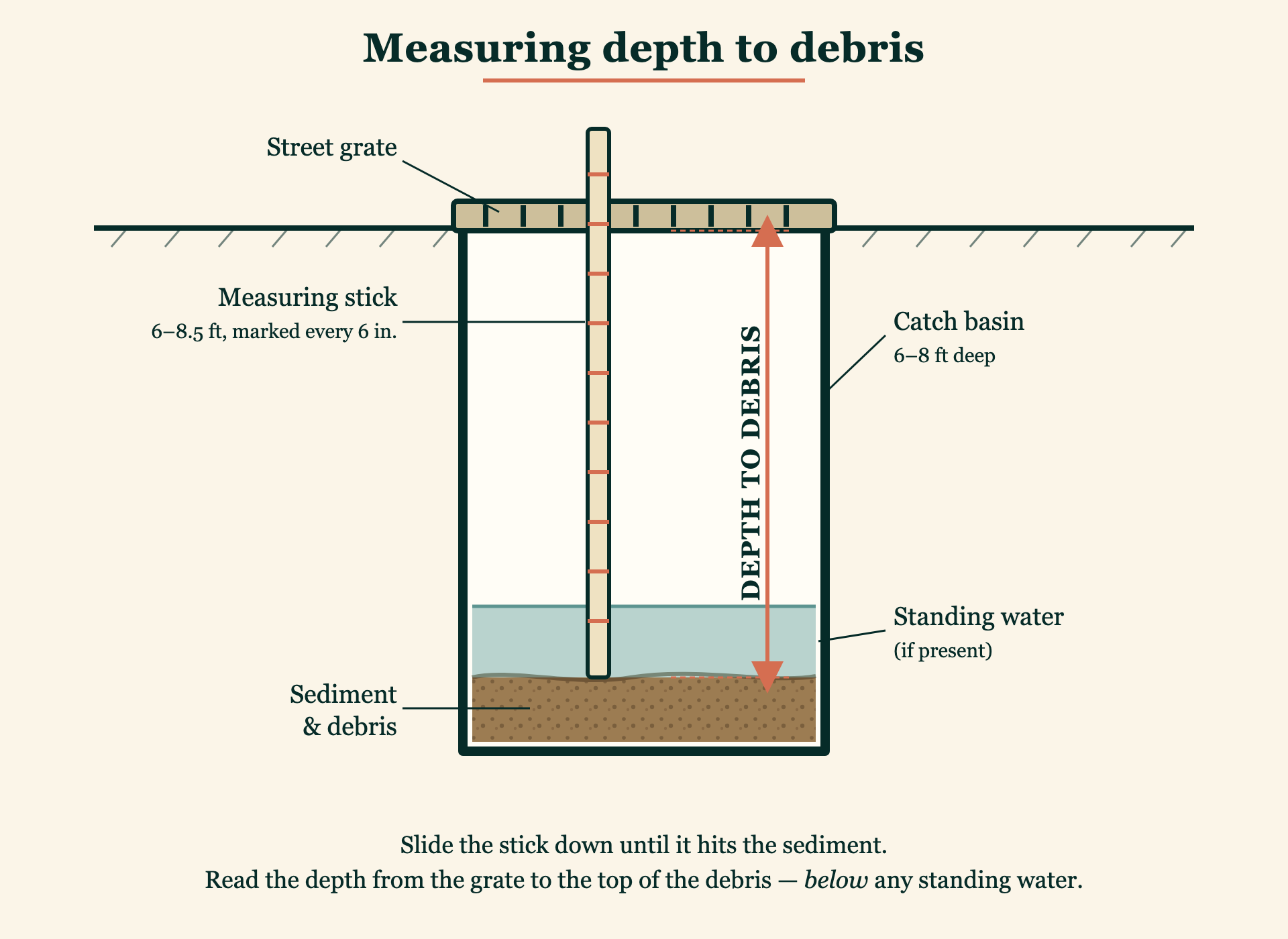 Cross-section showing how to measure depth to debris in a catch basin